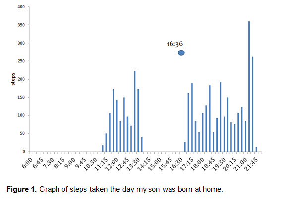 Steps graph