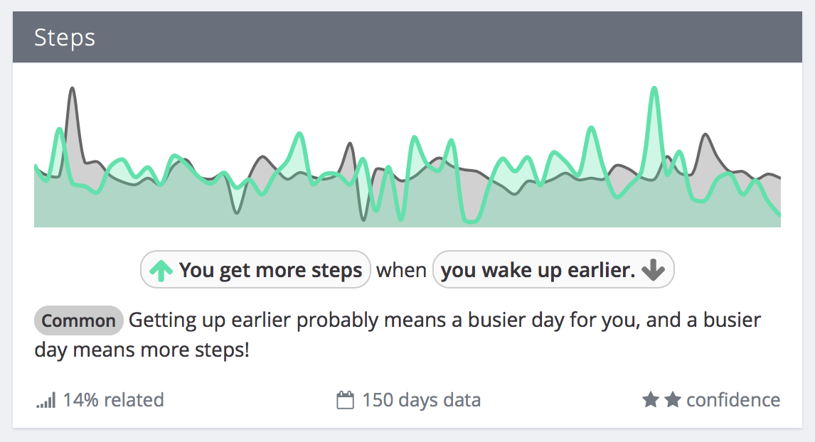 Sleep correlation