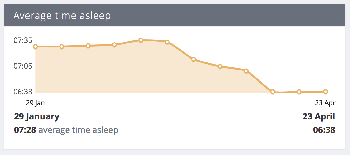 Sleep data trend graph