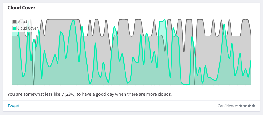 Correlation between mood and cloud cover