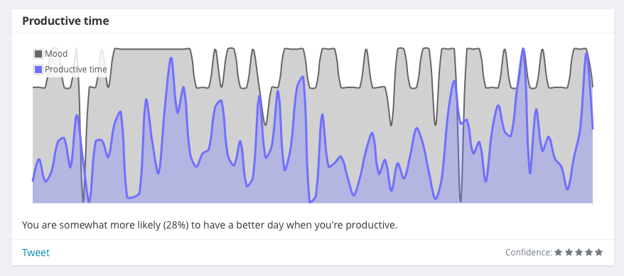 Correlation between mood and productivity