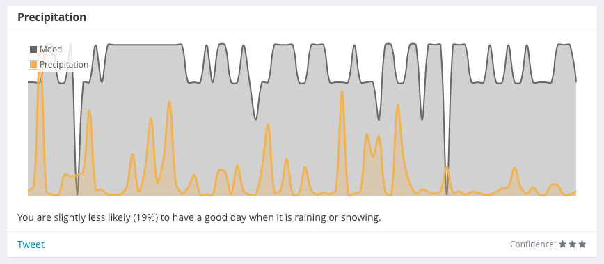 Correlation between mood and rain