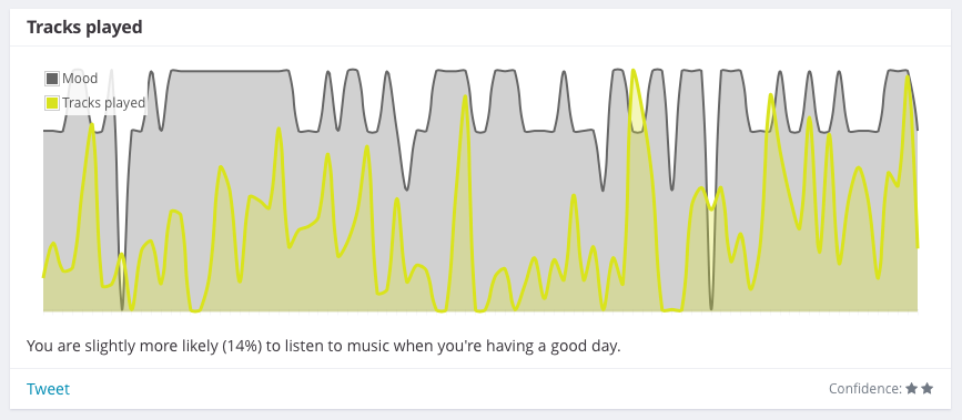 Correlation between mood and tracks