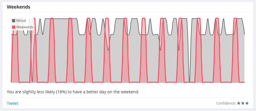 Correlation between mood and weekends