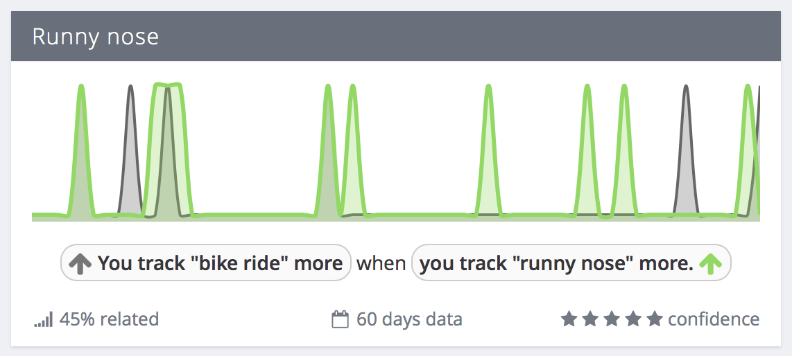 Exist correlation: You track "bike ride" more when you track "runny nose" more