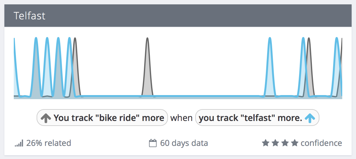 Exist correlation: You track "bike ride" more when you track "telfast" more