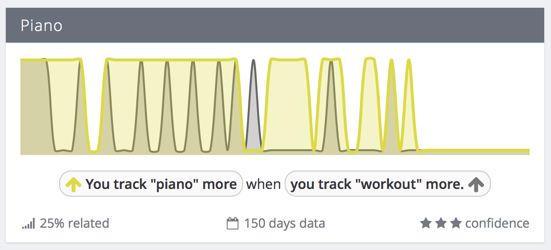 Exist correlation: You track "piano" more when you track "workout" more