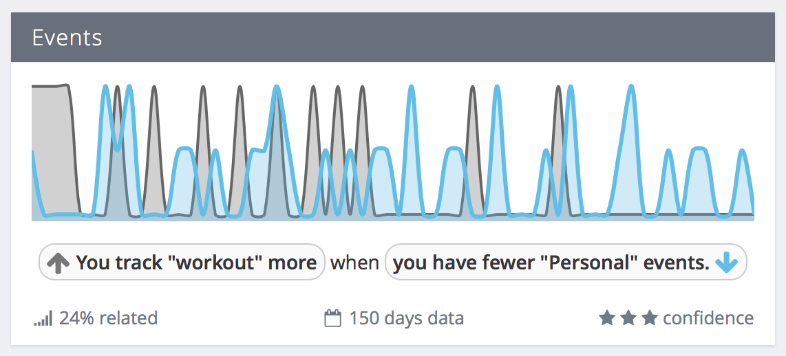 Exist correlation: You track "workout" more when you have fewer events