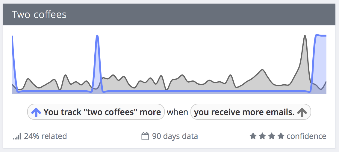 Exist email correlation