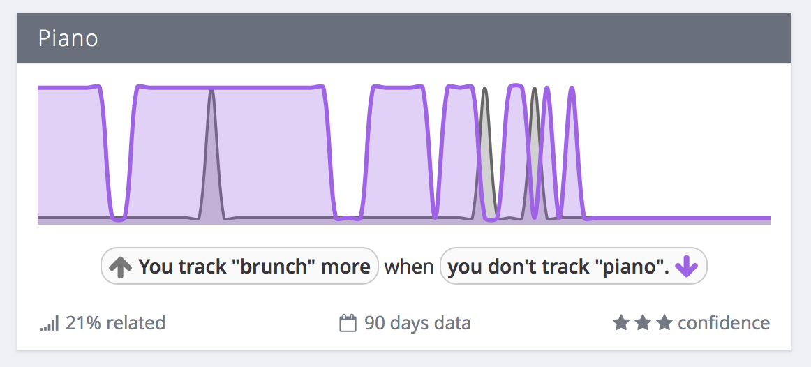 correlation-custom tags-more brunch, less piano