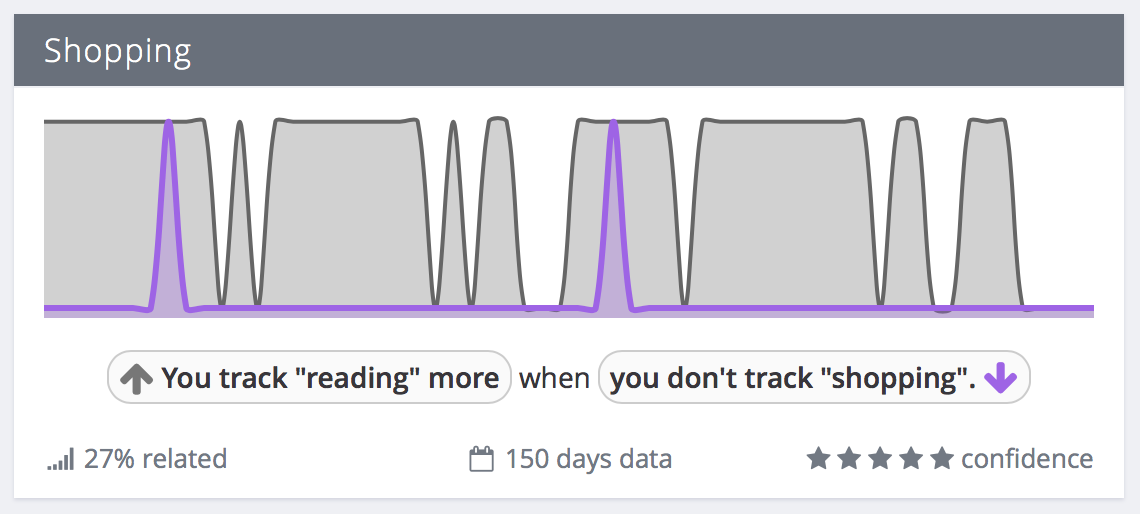 Exist correlation: You track reading more when you don't track shopping