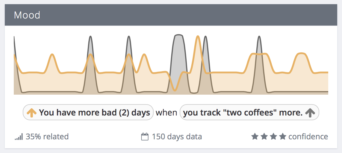 You have more bad days when you track 