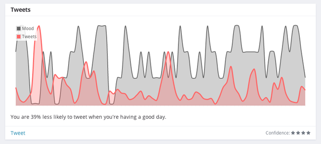 tweets and mood