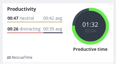 Exist last productivity graph