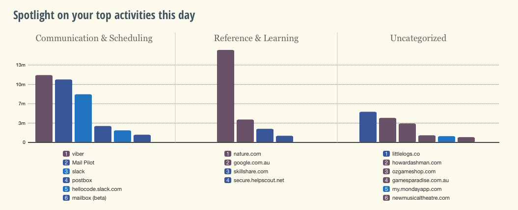 RescueTime activities today