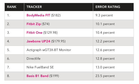 fitness tracker accuracy graph