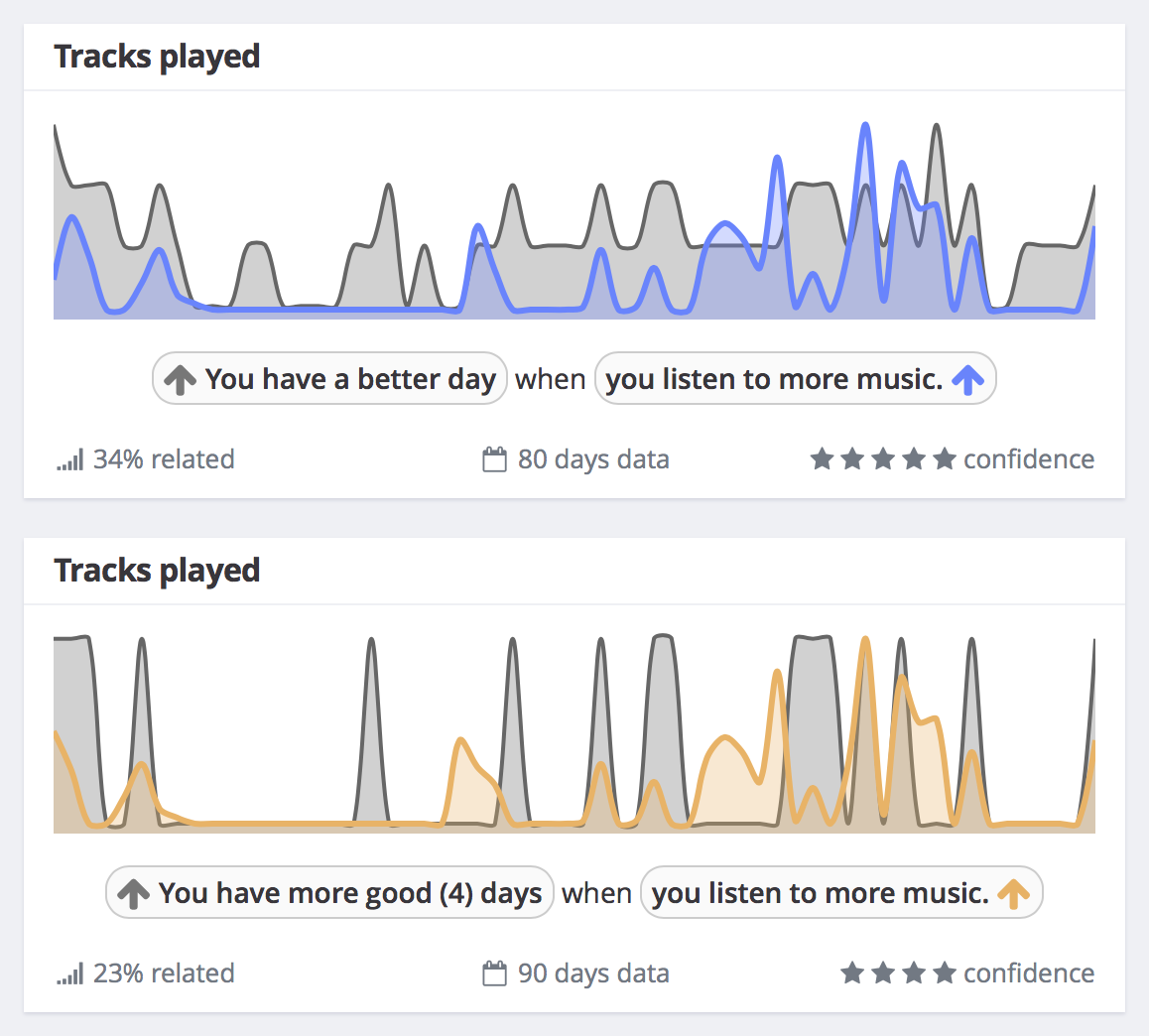 Music correlations