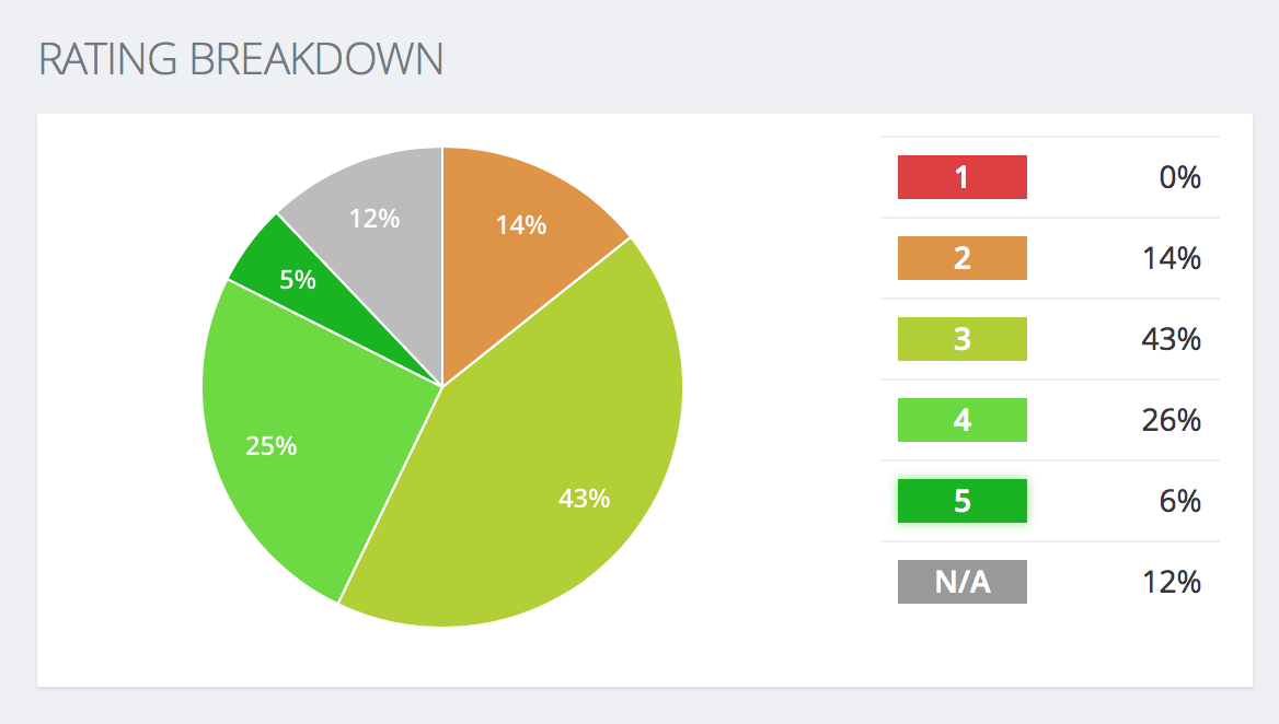 Exist mood pie chart