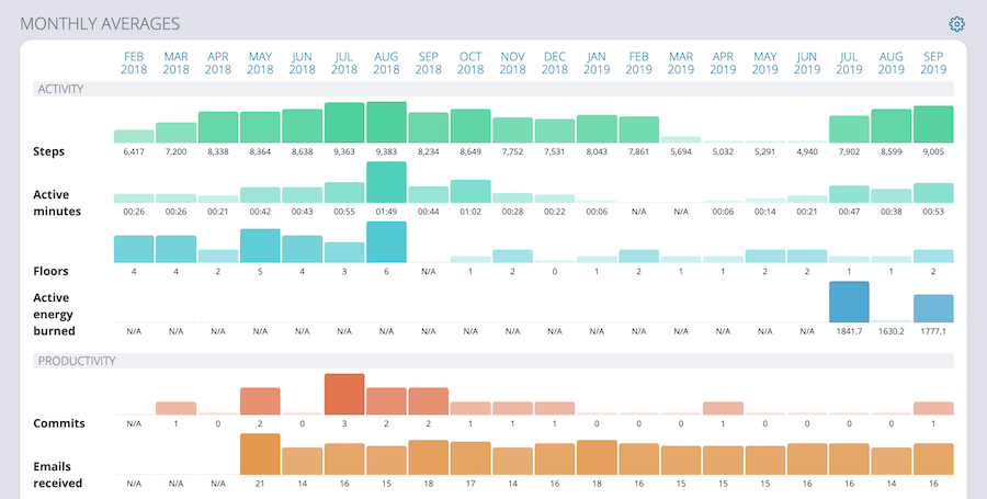 Monthly averages