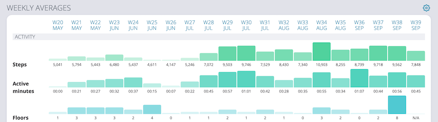 Weekly averages