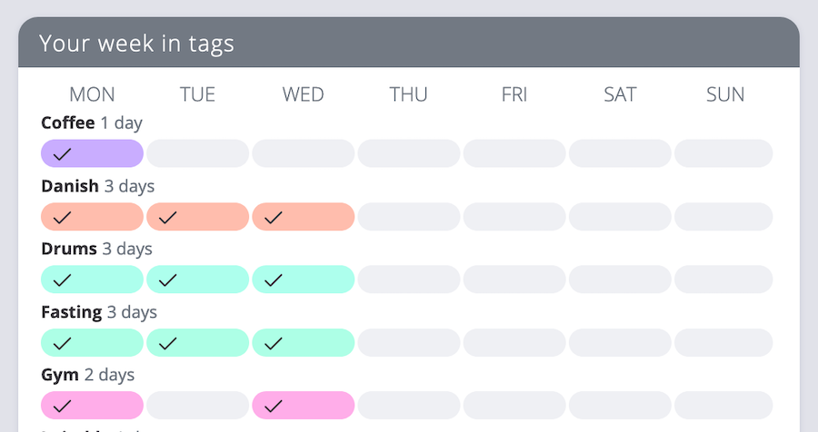 Weekly tag graph