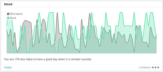 mood and wind speed