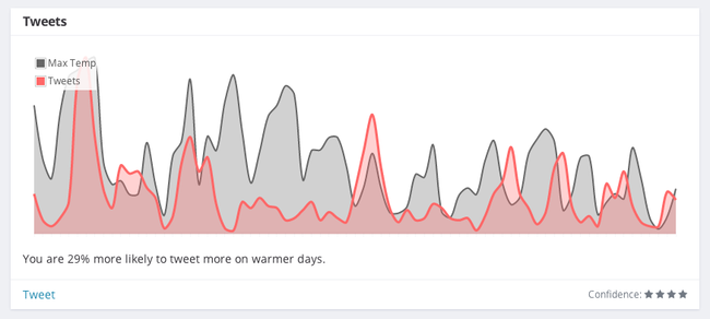 tweets and max temp