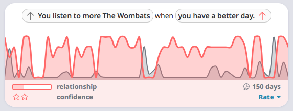 You listen to more The Wombats when you have a better day