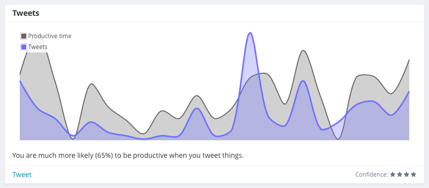 productivity and tweets correlation