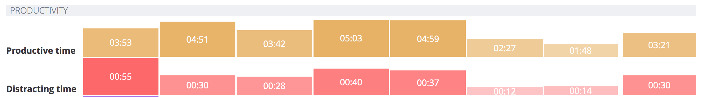 Exist productive time averages