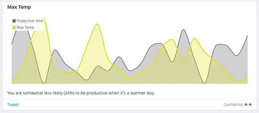 productivity and warm days correlation