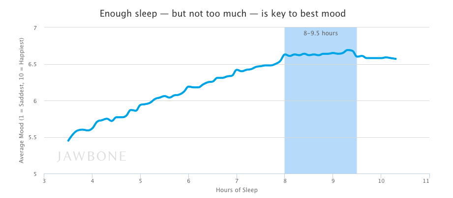 Jawbone mood data