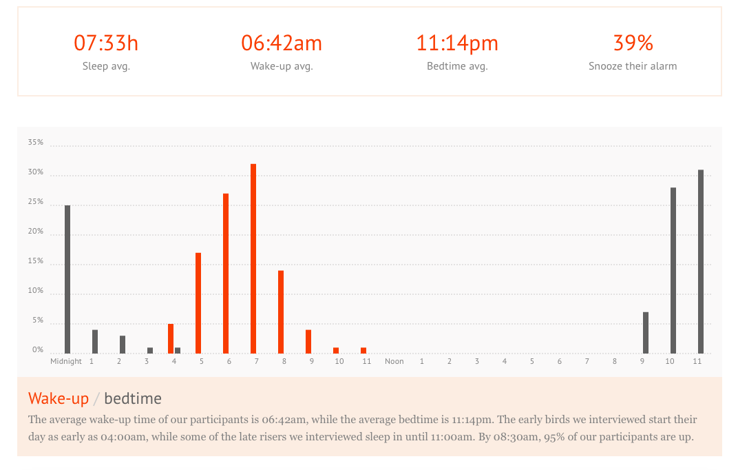 Morning routines sleep data