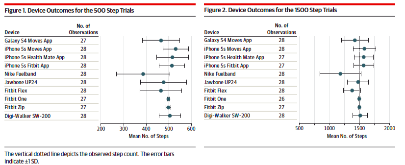 Tracker vs. mobile fitness data