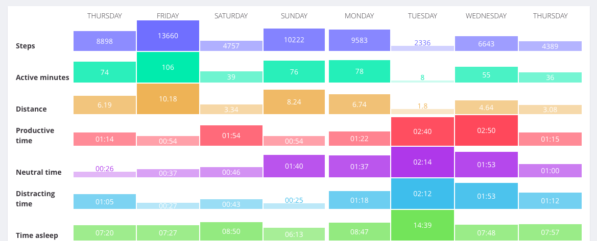 RescueTime data in graph