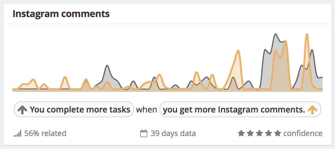 Exist correlation between Todoist and Instagram