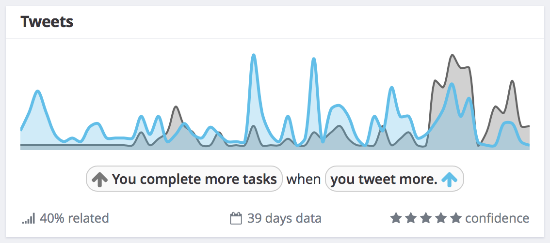 Exist correlation between Todoist and tweets