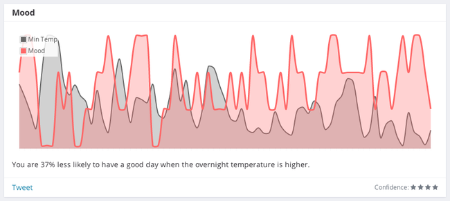 mood and min temp