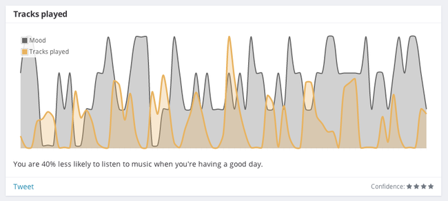 tracks played and mood