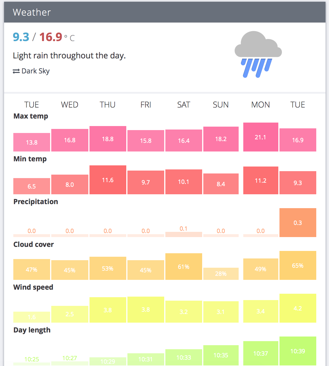 Exist weather data